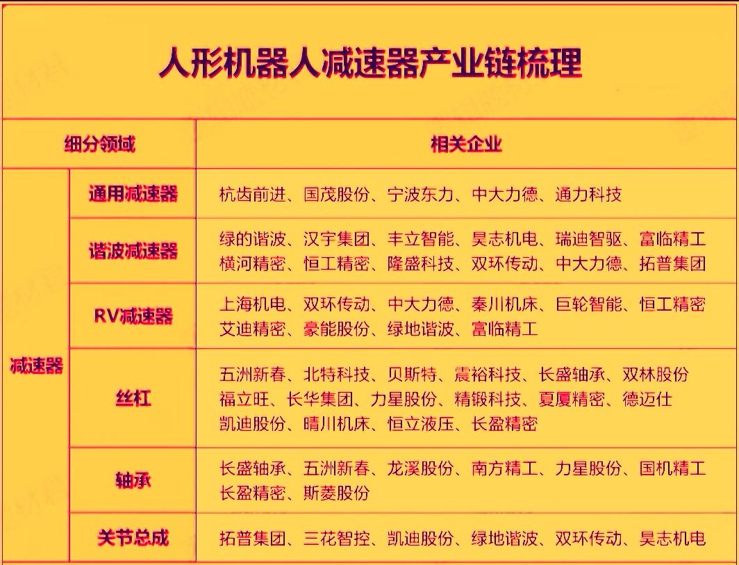 人形机器人减速器作为整个产业链中最核心的零部件之一，当前正处于‌量产爆发期‌，市
