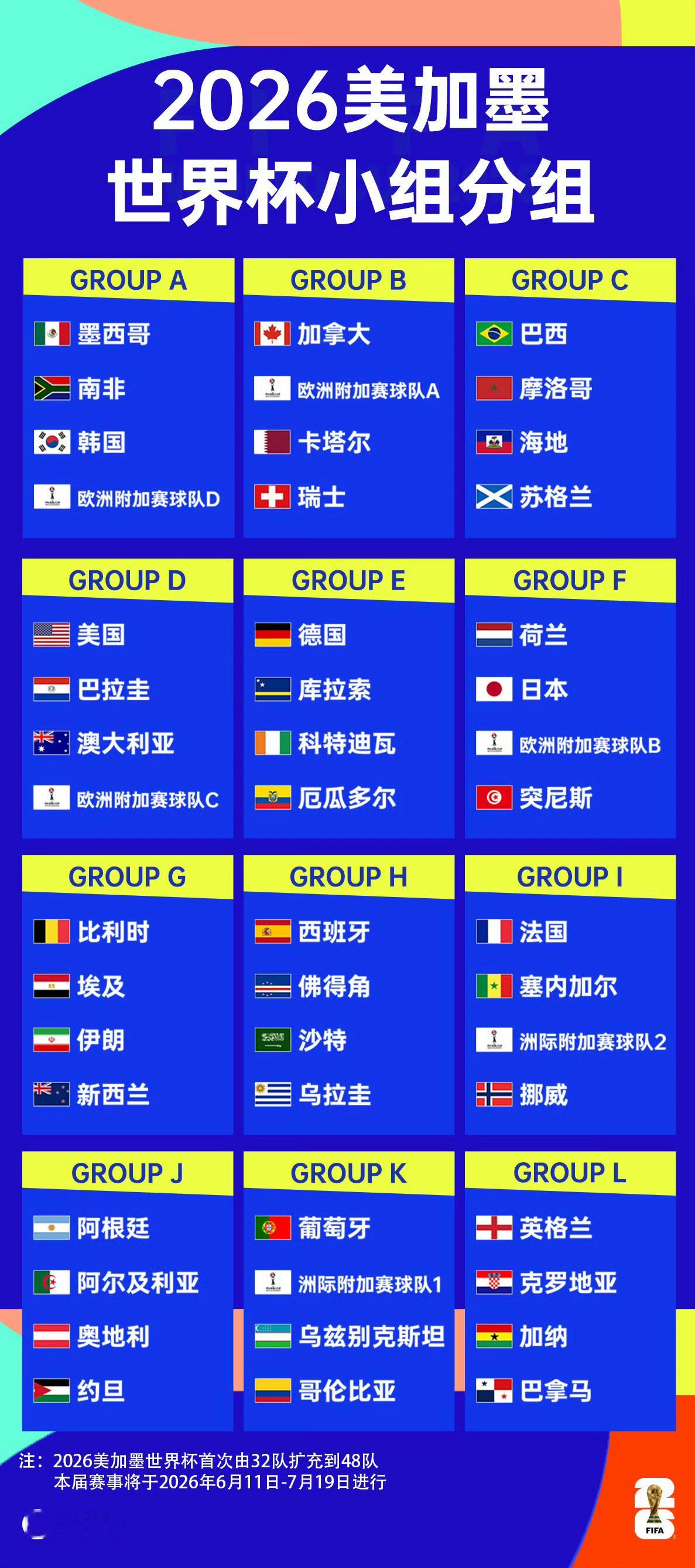 世界杯死亡之组有一说一，其实扩容后，真正的死亡之组都失去了光彩，甚至阿根廷在那一