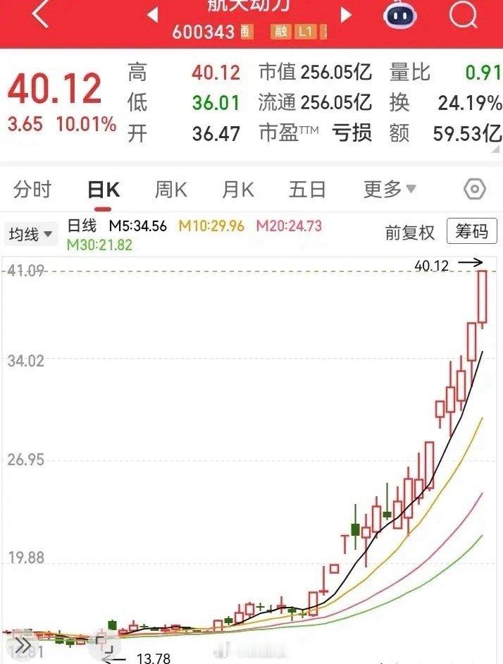 太无语了！之前就加了自选，一看是亏损票，又不敢进。眼睁睁看着它翻了两倍，一根根的