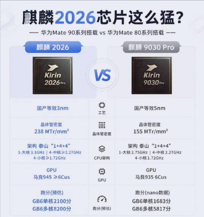 麒麟2026芯片，华为韬定律首次搭载产品，太强了。计划于2026年秋季推出，