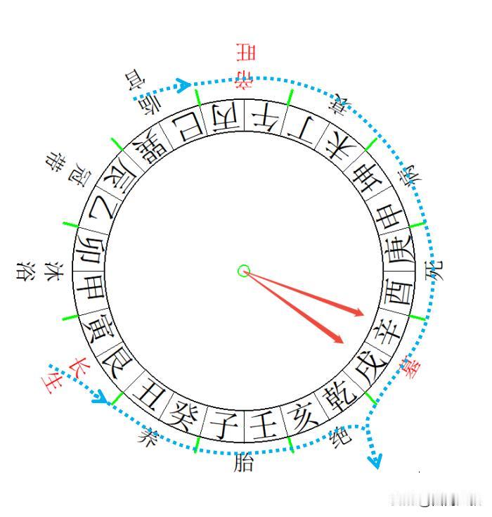 火局“墓向绝流”两水夹出立向解析：立向方法：立辛向兼酉三分，为迎禄（辛禄在酉）