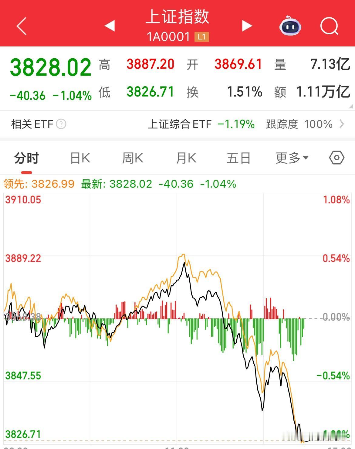 杀疯了，内资疯狂卖出1300亿，上证一根大阴线，牛市见顶了？创业板从涨3%到涨幅