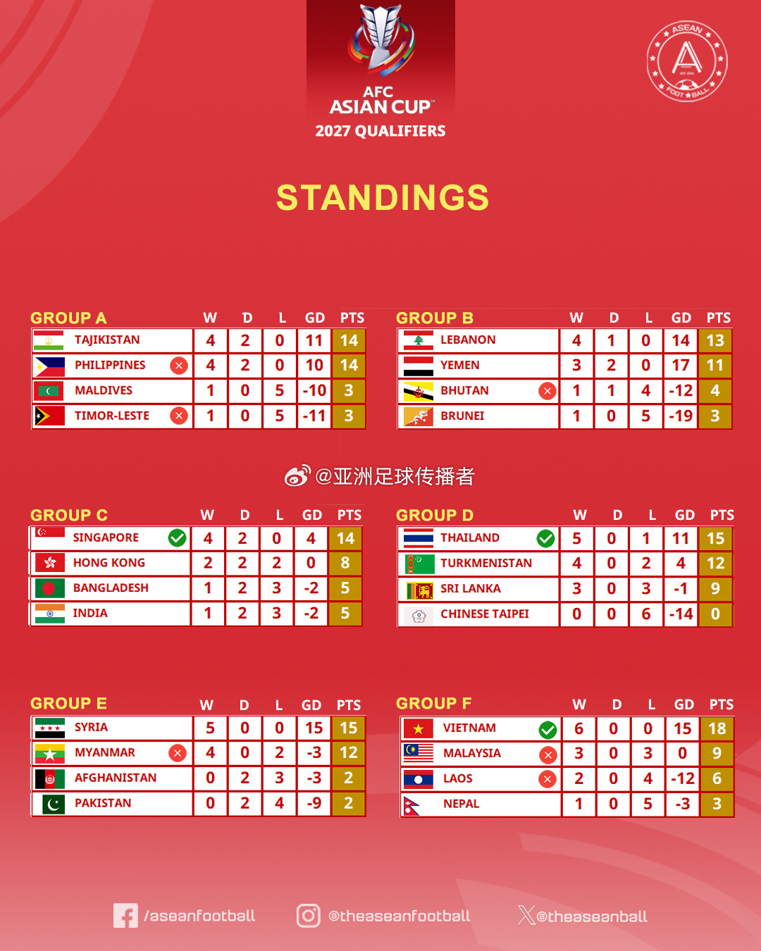 2027亚洲杯资格赛第六轮积分榜B组黎巴嫩vs也门出线战延期至6月4日举行