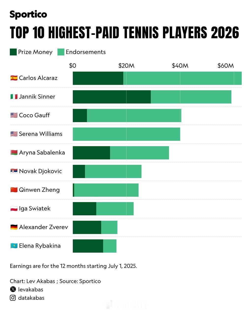 Sportico公布网球运动员收入Top10（最近一年）1️⃣阿尔卡拉斯🇪🇸