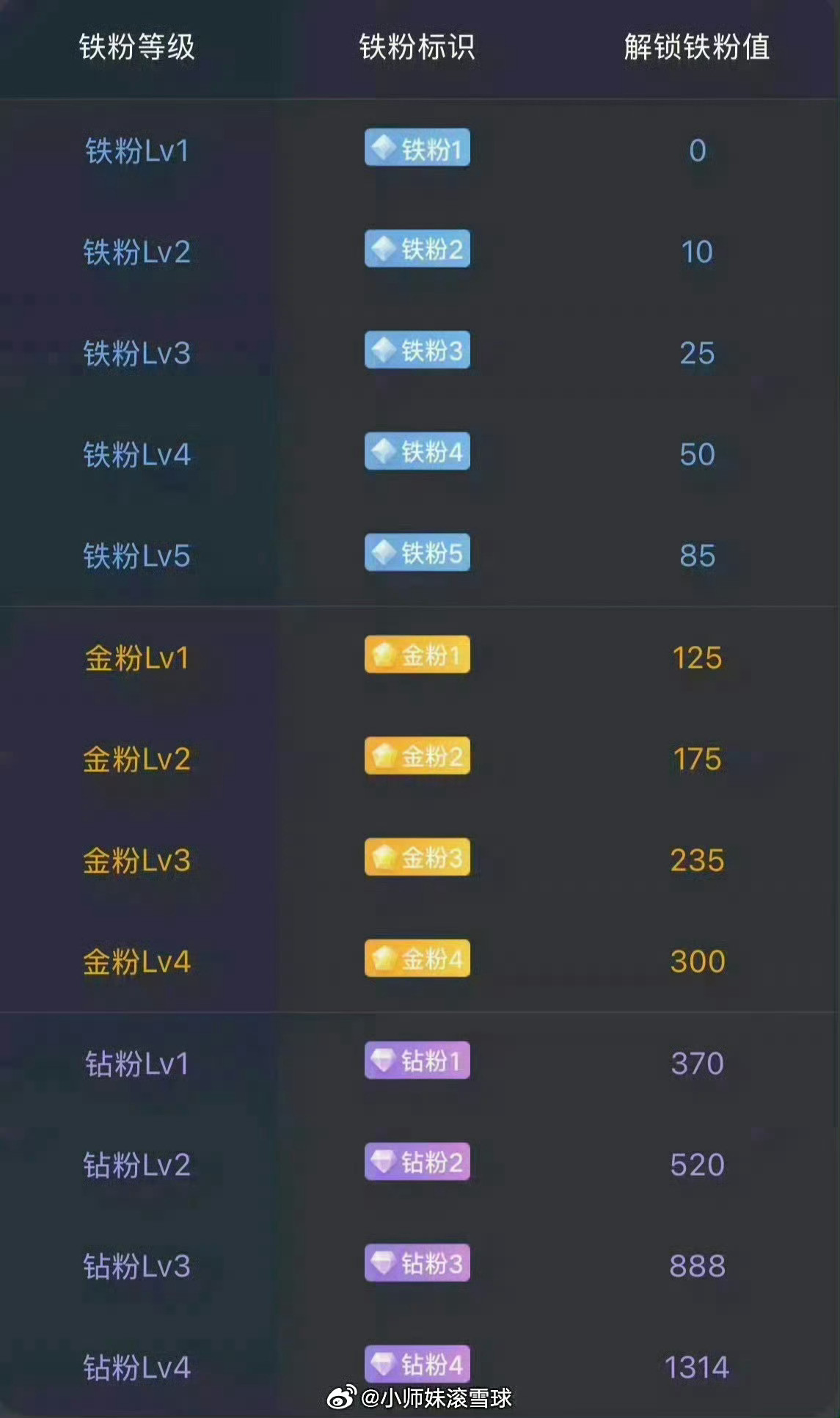 各位晚上好！点赞回复888打卡养铁，看看你现在的铁粉在多少等级了？是否已达到金粉