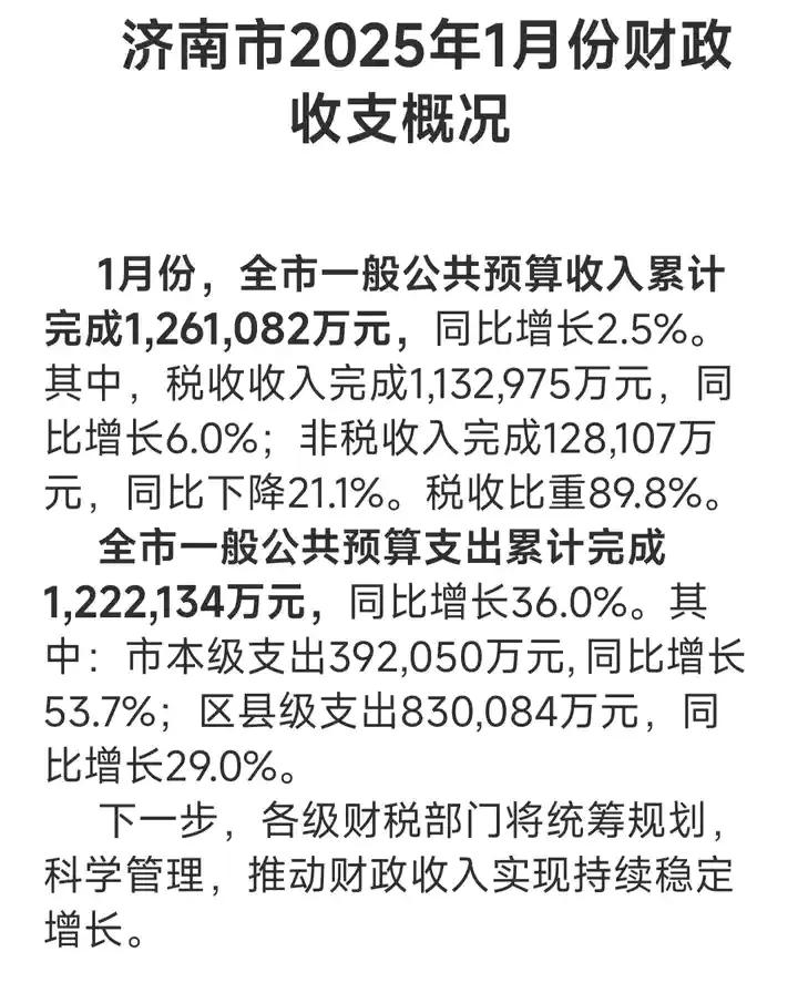 济南2025年一月份财政收入，正增长的情况下税比高达89%，如果继续保持，腾飞指