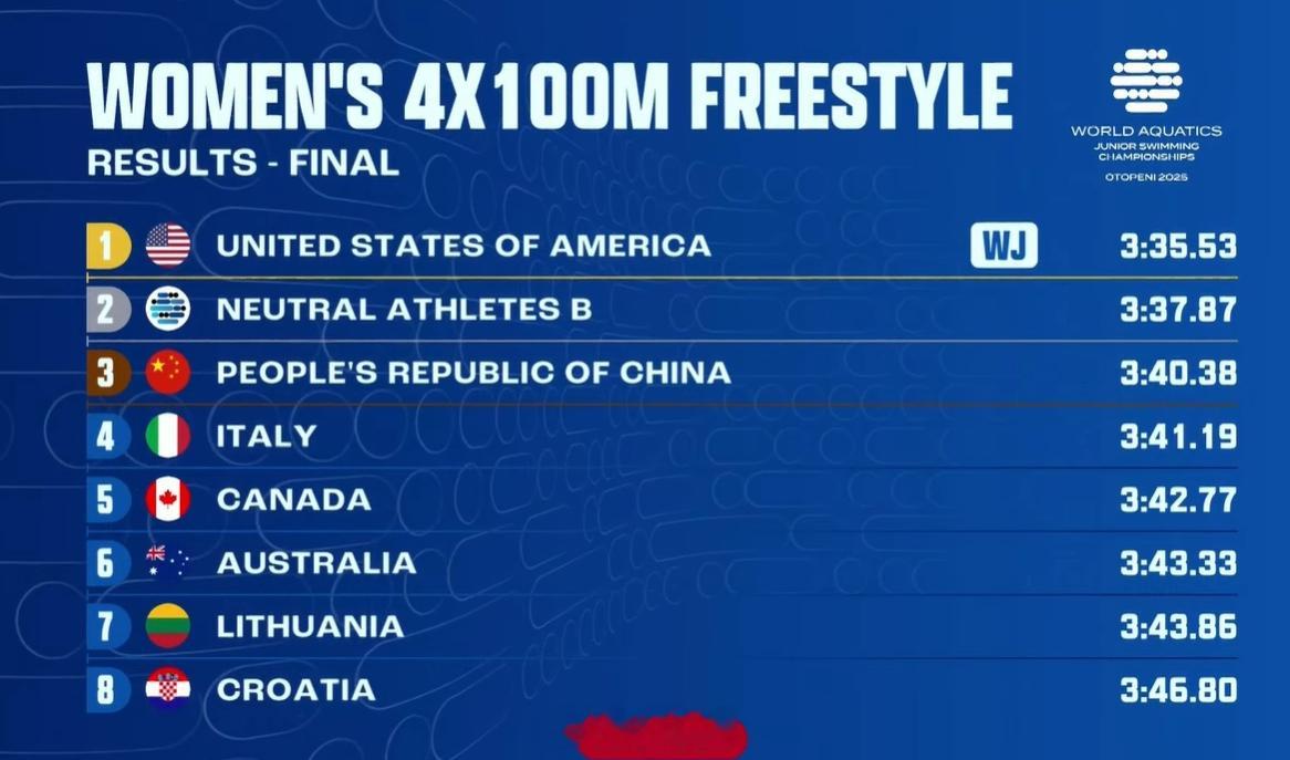 世界青年游泳锦标赛女4x100自接决赛🇺🇸美国3:35.53WJR🇷