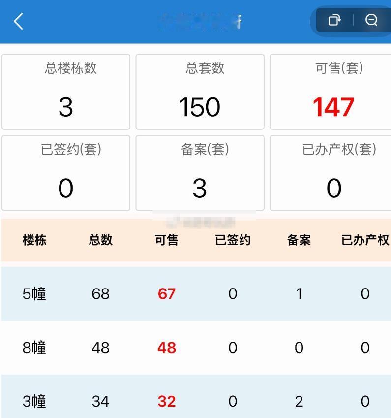 备案3套！[捂脸哭]合肥大富鸿瑞府这个售卖数据真的差？市民分享：合