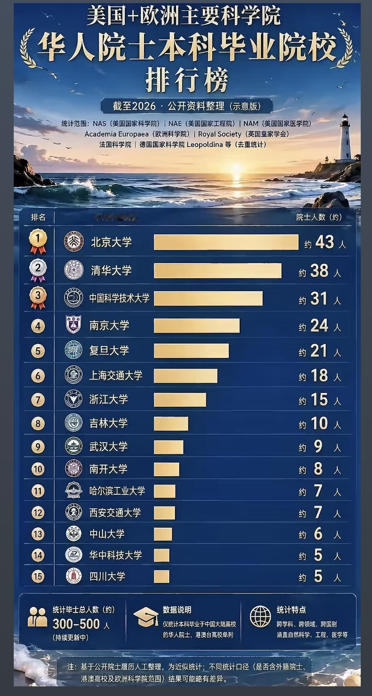 从美欧华人院士本科毕业院校来看，清华大学、北京大学和中国科学技术大学稳居全国前三