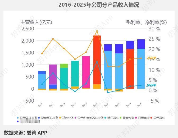 面板赛道迎风口！京东方紧抓玻璃基板行情机构密集调研显示行业景气度持续回暖
