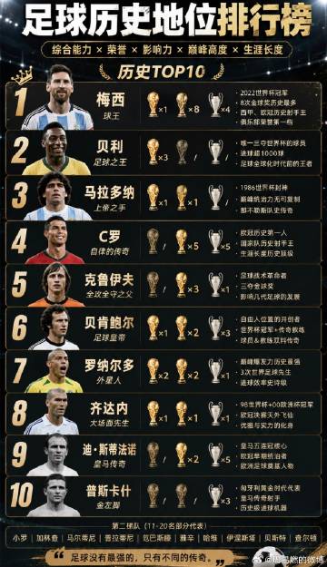 足球历史地位排行榜