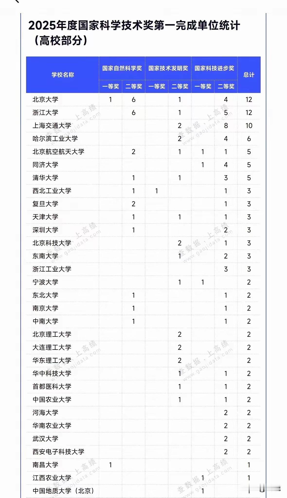 从2025年国家科学技术奖第一完成单位数量看城市高等教育水平。不全面但说明一定