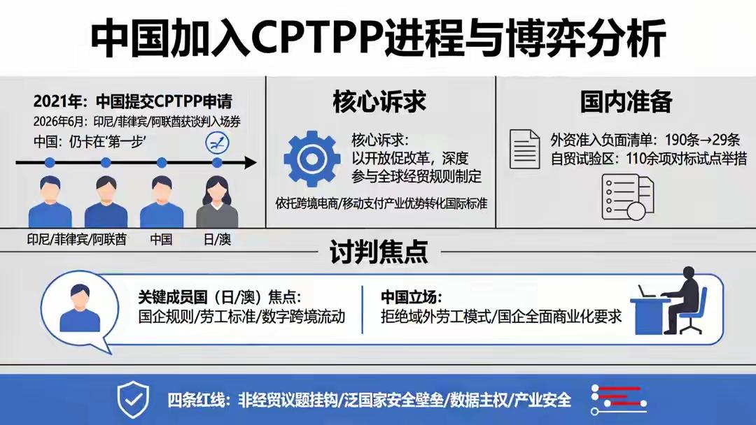 【警惕日益壮大CPTPP】2021年就交了申请，到2026年6月，印尼、菲律宾