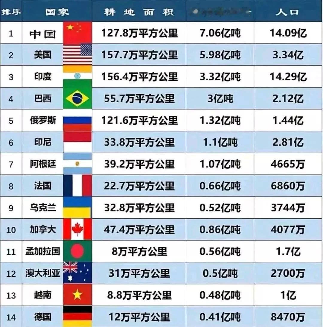 中国已经没有多少耕地可供开发了，谁来养活14亿人？首先，先看看国内的情况，中