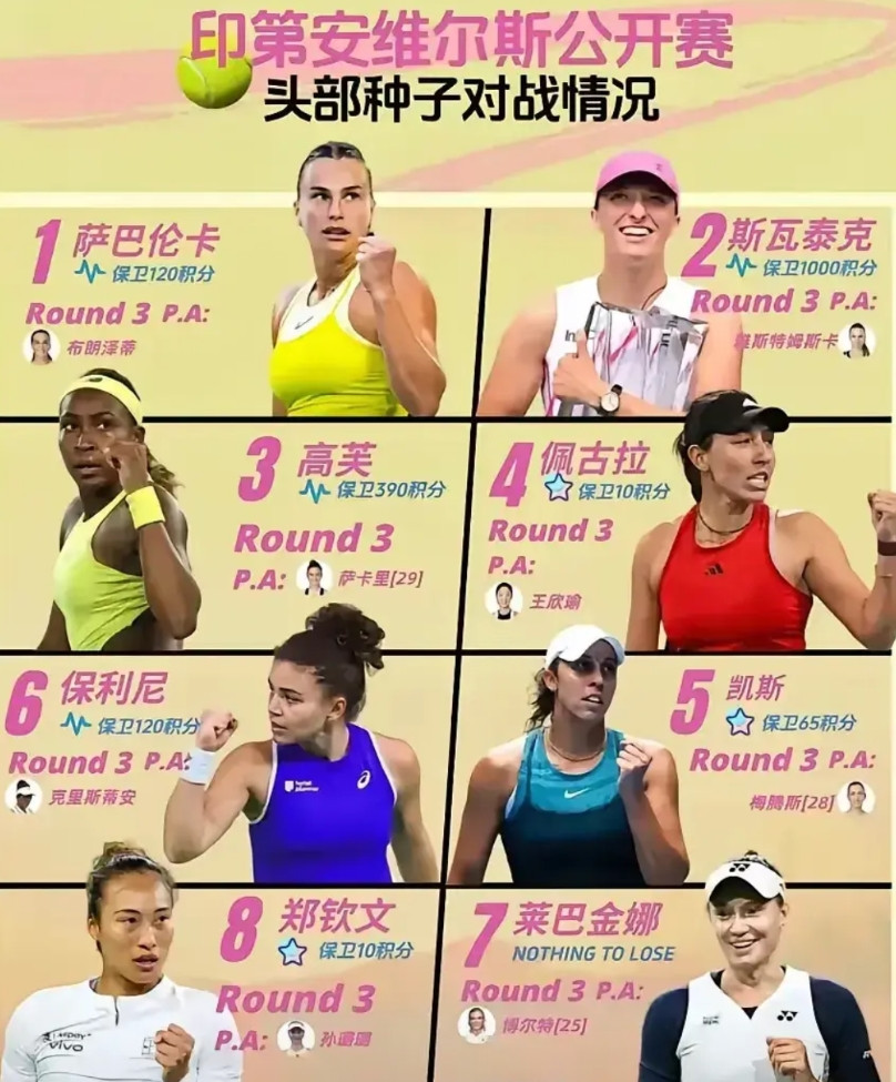 WTA1000印第安维尔斯不愧是号称“第五大满贯”的赛事，这次排名top8的种子