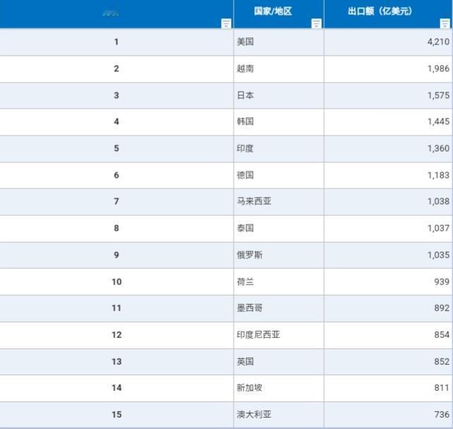 2025年，荷兰从我国进口939亿美元商品。2025年，大鹅从我国进口1035