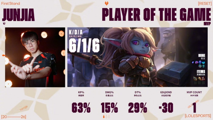 JDG零封LOUD后国外网友发言: 想不到LCK和LPL以外还有哪个赛区能贏比赛