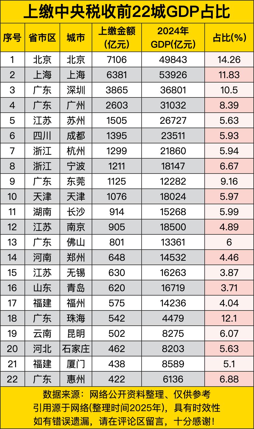 22座重点城市的经济实力和财政贡献能力一目了然。从榜单来看，北京以上缴7106亿