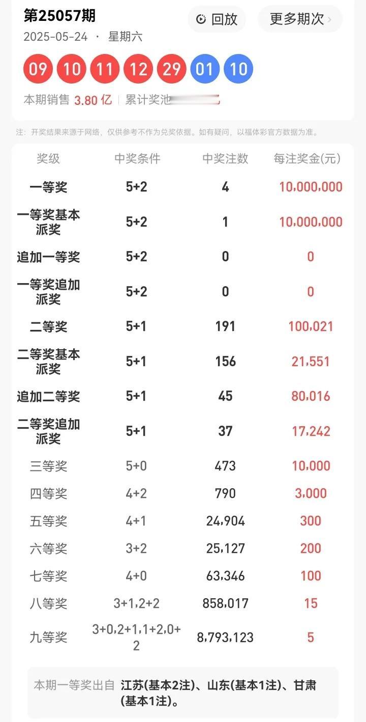 5月24号星期六，大乐透开奖号码：09、10、11、12、29—01、10。本期