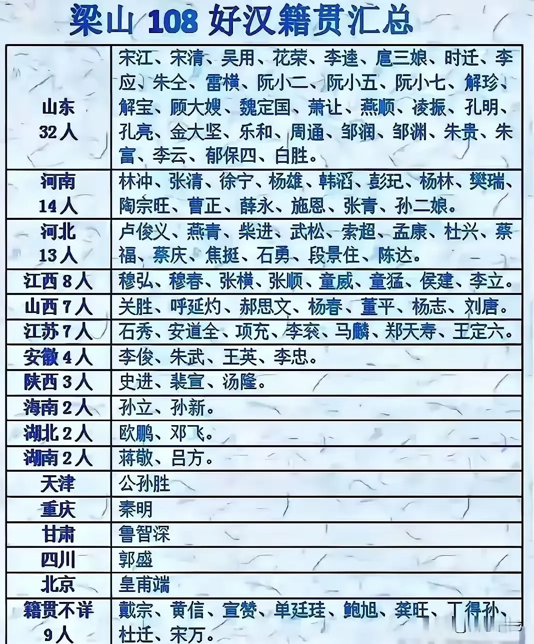 水浒传里面的好汉，竟然没有福建人，也不全是山东人！湖南人有2个，湖北人也有2个！其中，吕方是长沙人。
