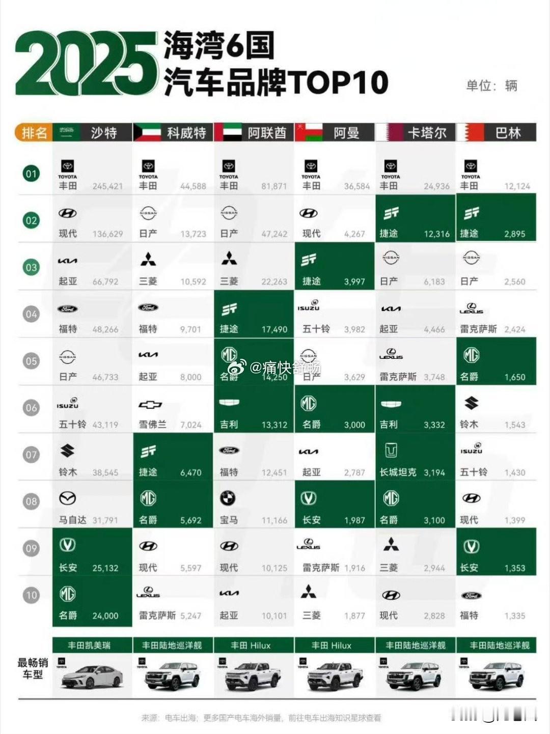 中东汽车市场丰田占绝对霸主地位。奇瑞和捷途品牌冲的很猛，靠的也是越野车开路。