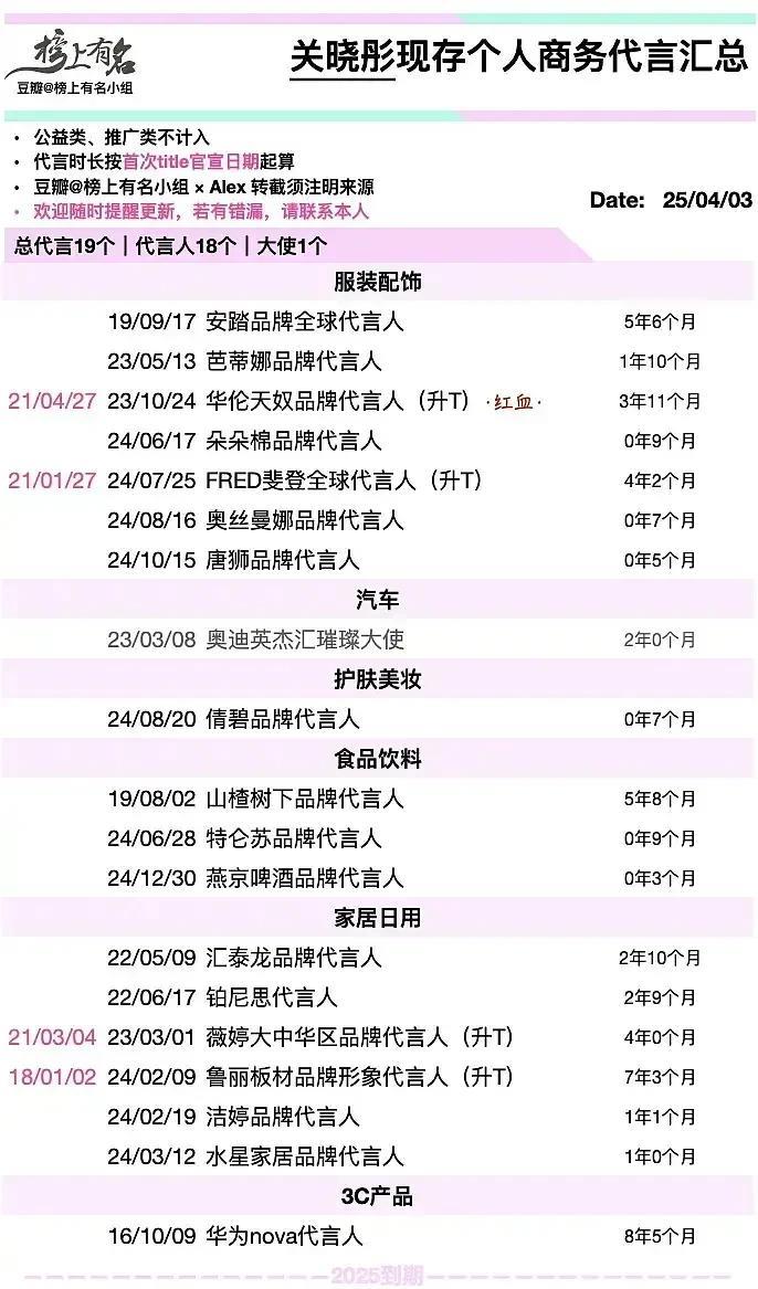 95花商务价值排行，完全没想到关晓彤是第一，手握19个代言险胜赵露思的18个