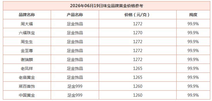 随着国际金价的再度大幅回落，今日依旧偏弱运行，盘面已经跌破四千二百美元。