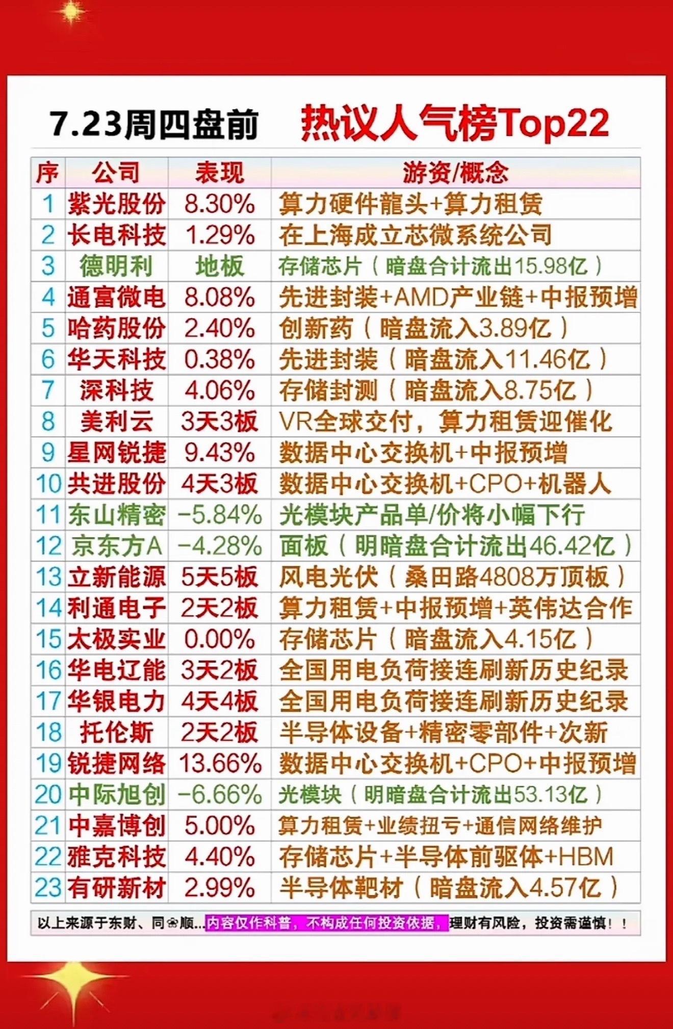 7.23盘前人气Top22来啦！算力租赁与半导体霸榜，谁是你的心动股？7月23日