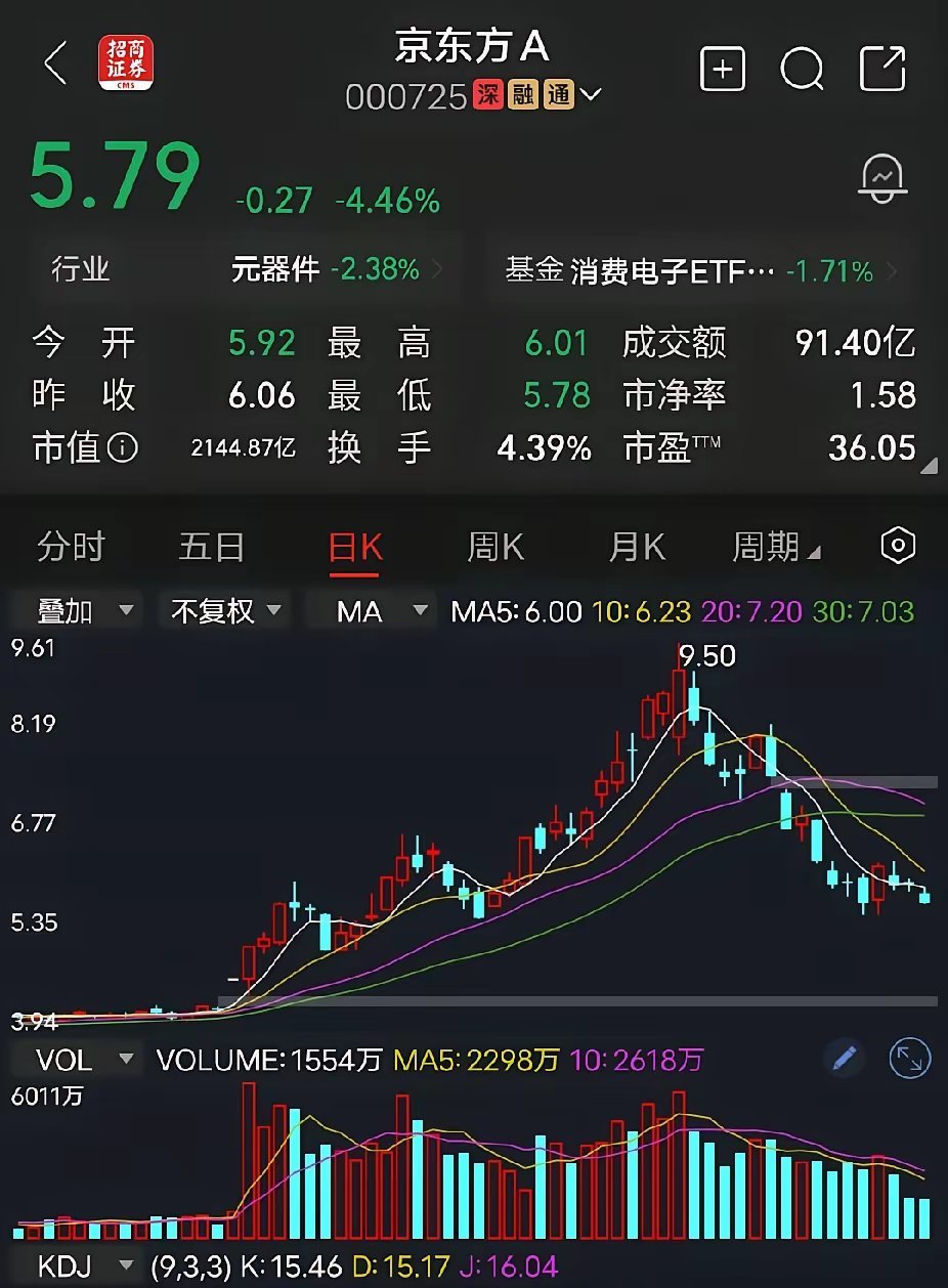 京东方A一位粉丝跟我吐槽说：京东方7.89元的成本，当时9块没出，后悔死了，可惜