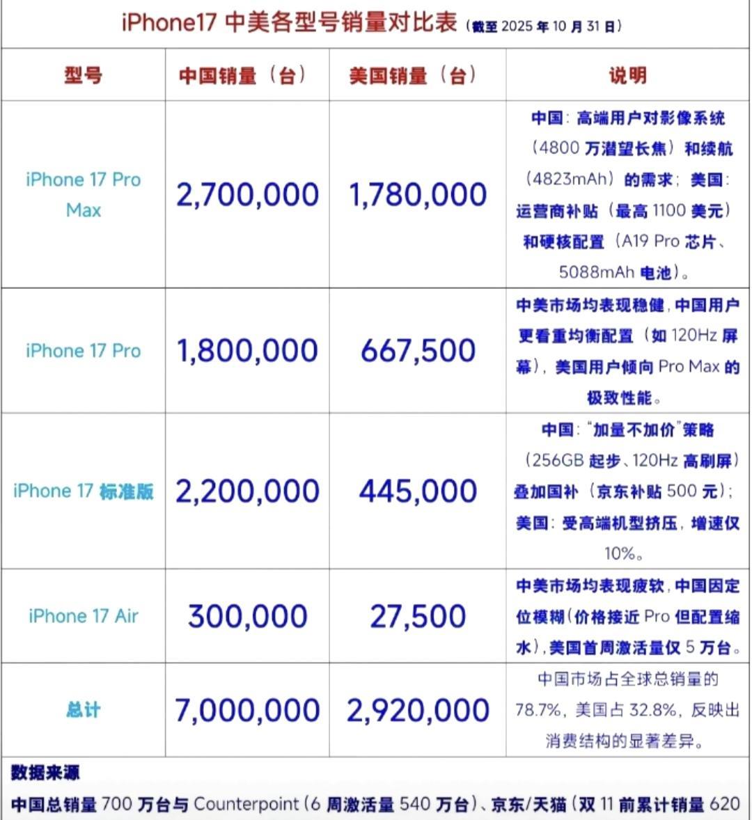 库克也想不到吧。iPhone17系列，中国区销量突破700万台。iPhone