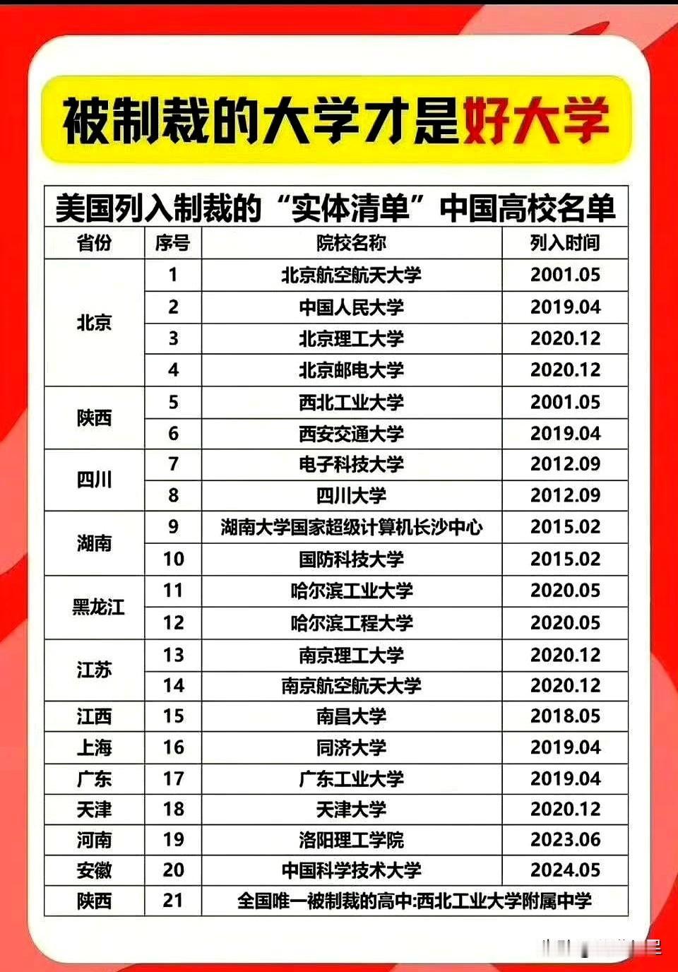 那份名单刷屏时，才发现谁被盯上。吉林大学，因为和国防科工局共建，在航空航天等方
