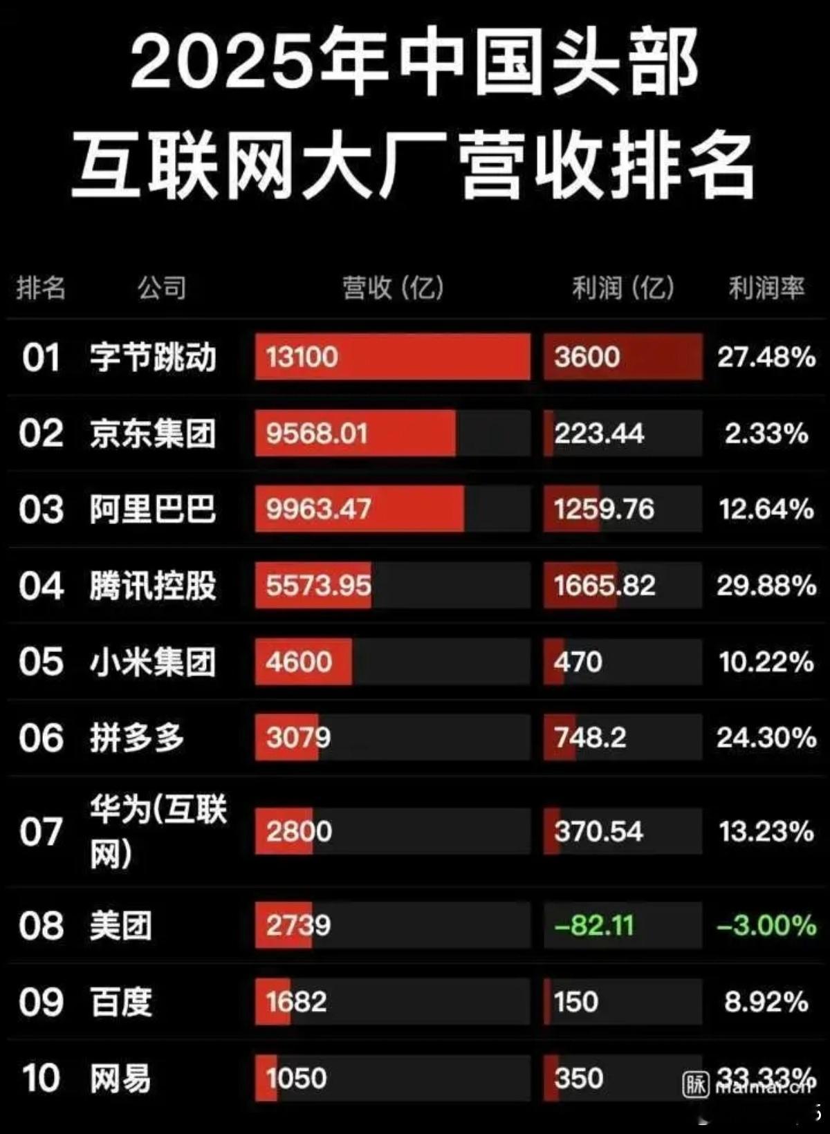 从规模上、业务上乃至于未来前景来看，字节跳动都已经彻底的和其他中国企业拉开了差距