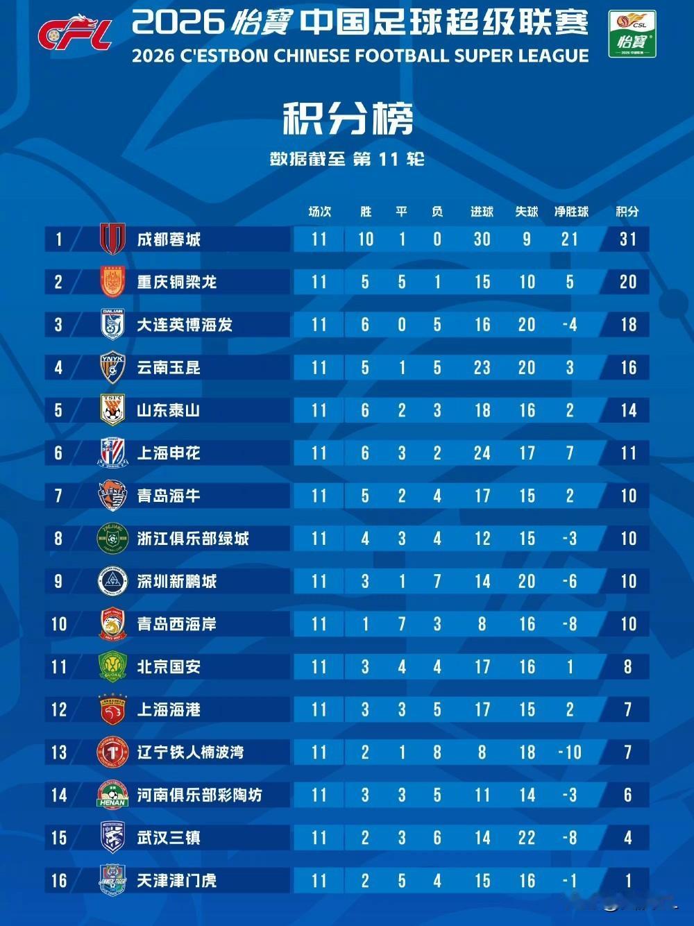 今年中超有点出其不意，谁能想到海牛摇身一变成强队了，而海港一蹶不振成弱旅了。