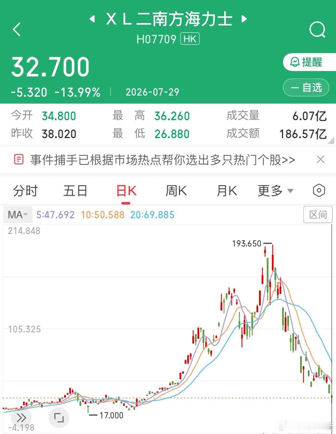 华尔街在收割韩国人吗？杠杆产品暴跌90%实在太惨了：今天全网都在讨论华尔街收割韩