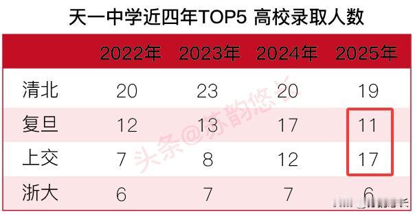 2026的天一中学，又刷新记录了，目前为止，清北20人，上海交大18人，复