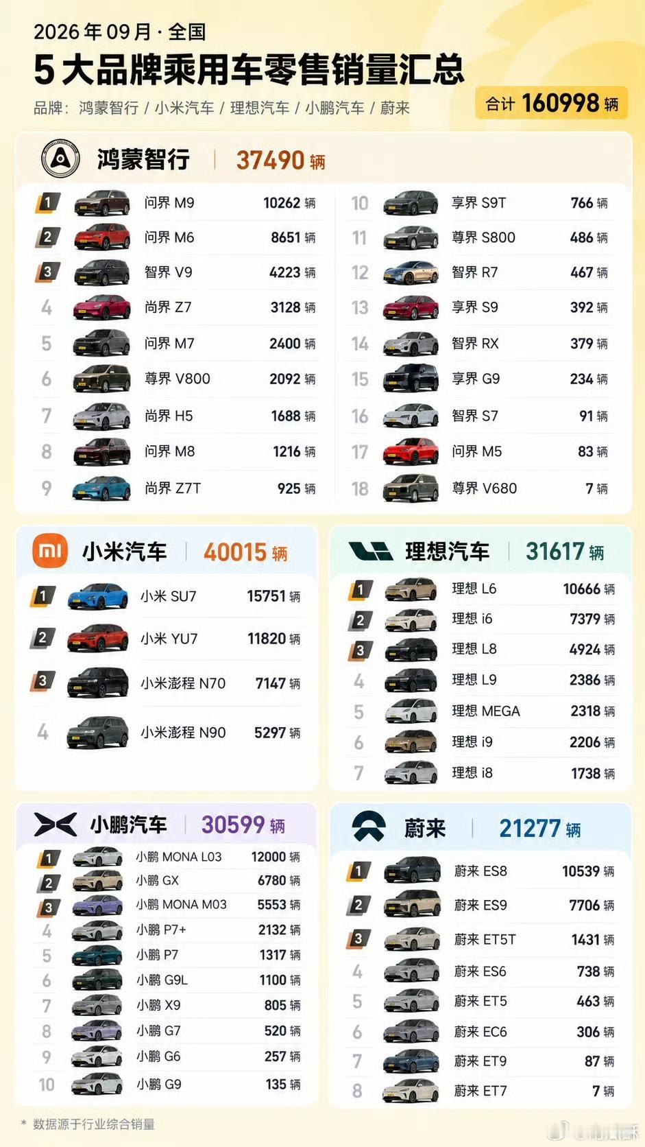 五家头部新势力，9月份车型细分销量。这么一看，小米的车还是太少了。。。一款车动不