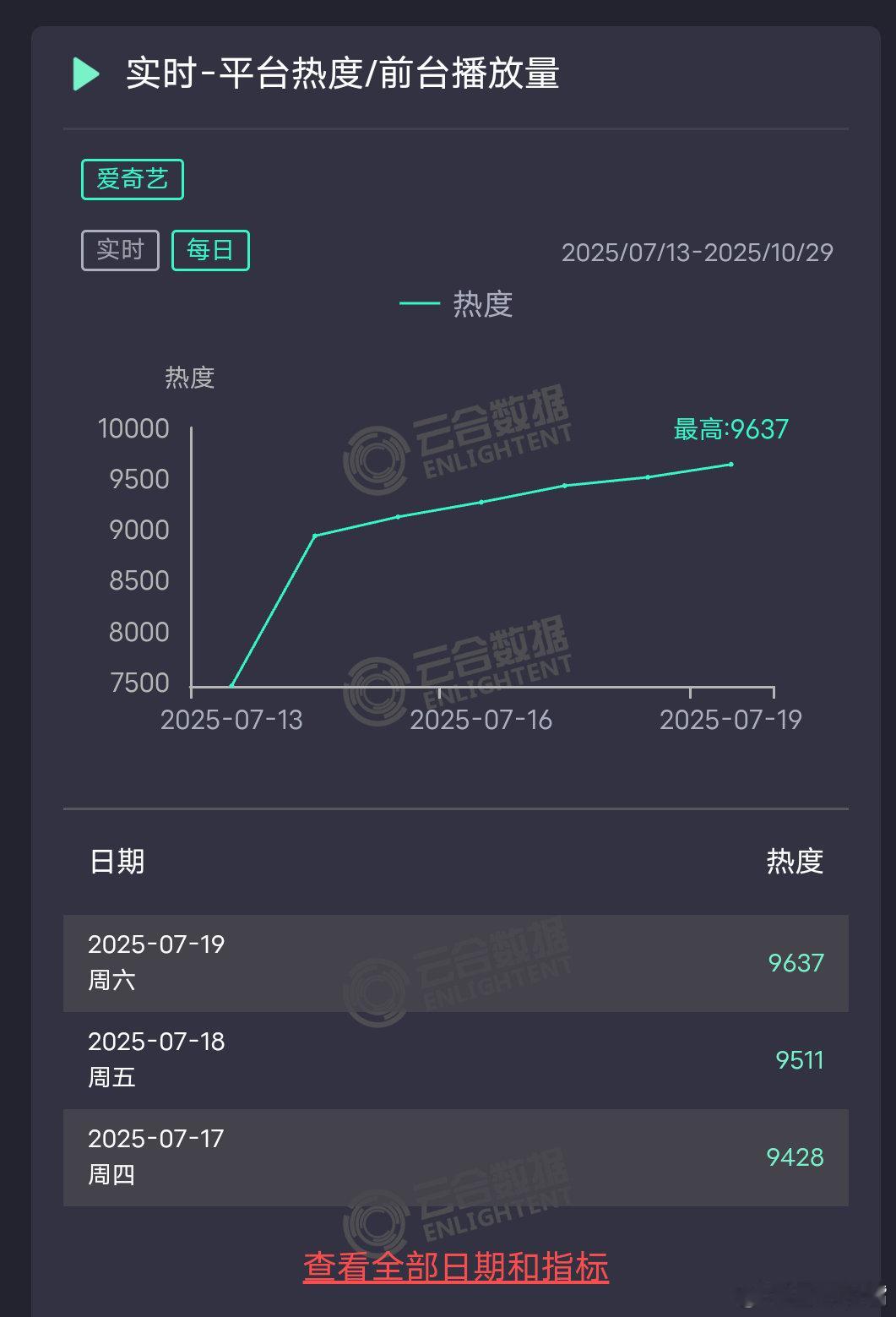 朝雪录《朝雪录》昨日热度9637！按照每天的热度涨幅来算，今日还是不能破万！[d