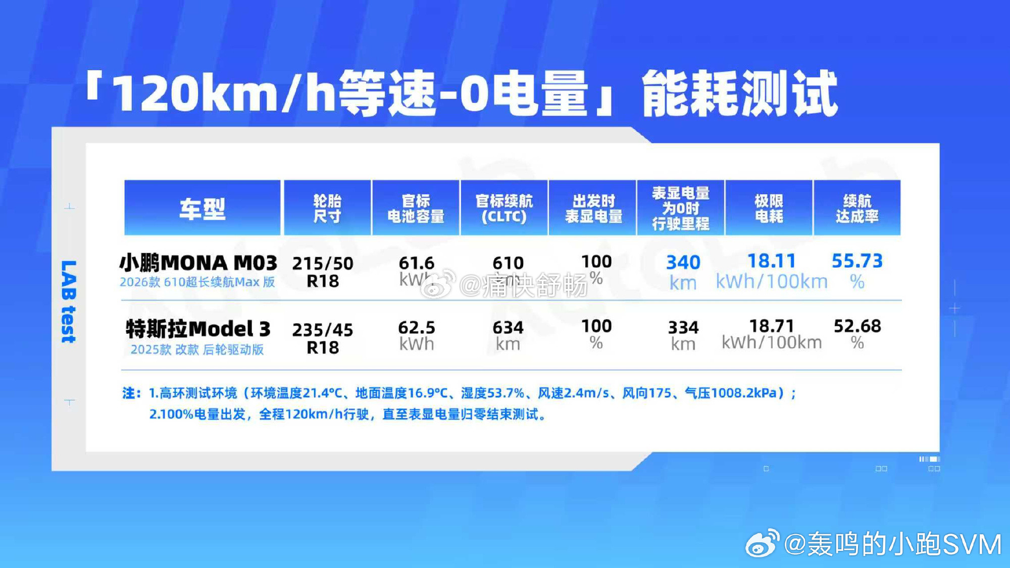 我记得去年吧。有巨V，在那无脑吹特斯拉Model3的能耗如今，MONAM03