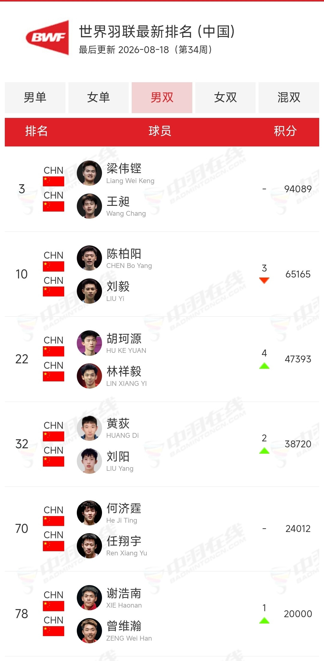 男双世界排名更新，梁伟铿王昶和双菲组合差距越来越小了。陈柏阳刘毅跌至第10，掉出