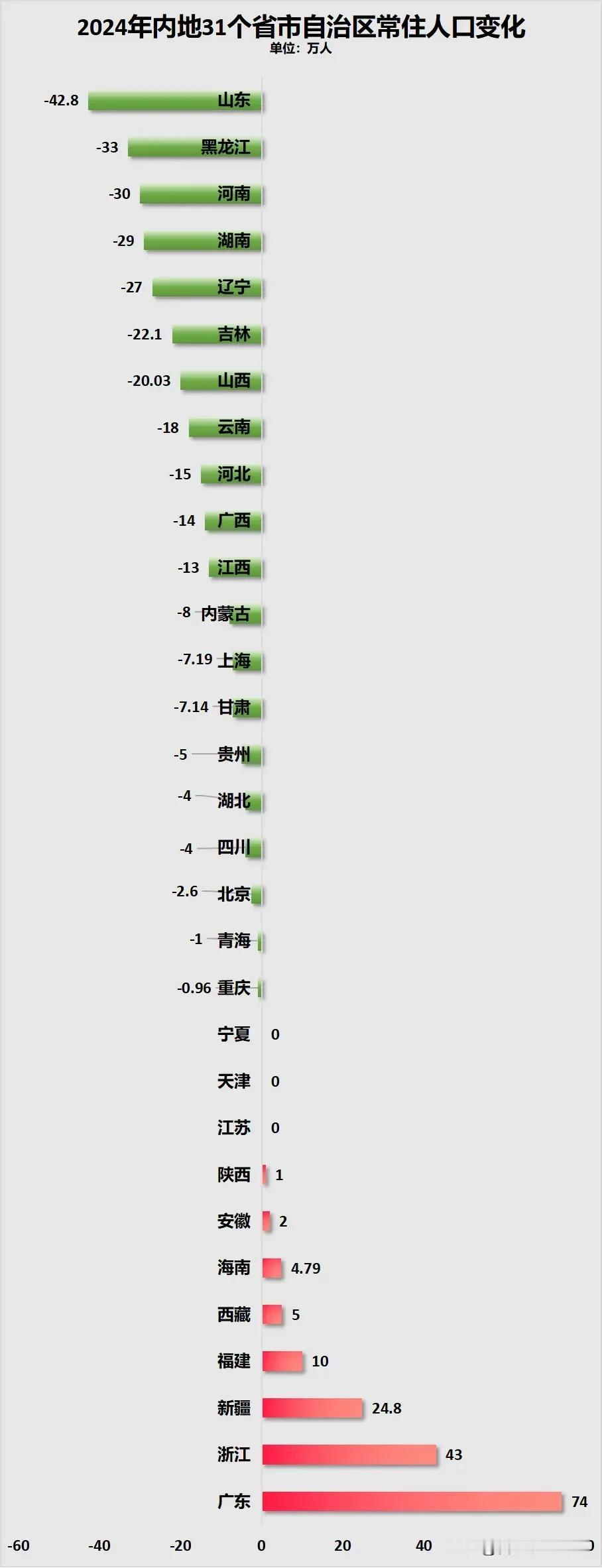 广州房贷利率上调了。广东是有底气的。因为人多。去年内地31个省市自治区，有20个