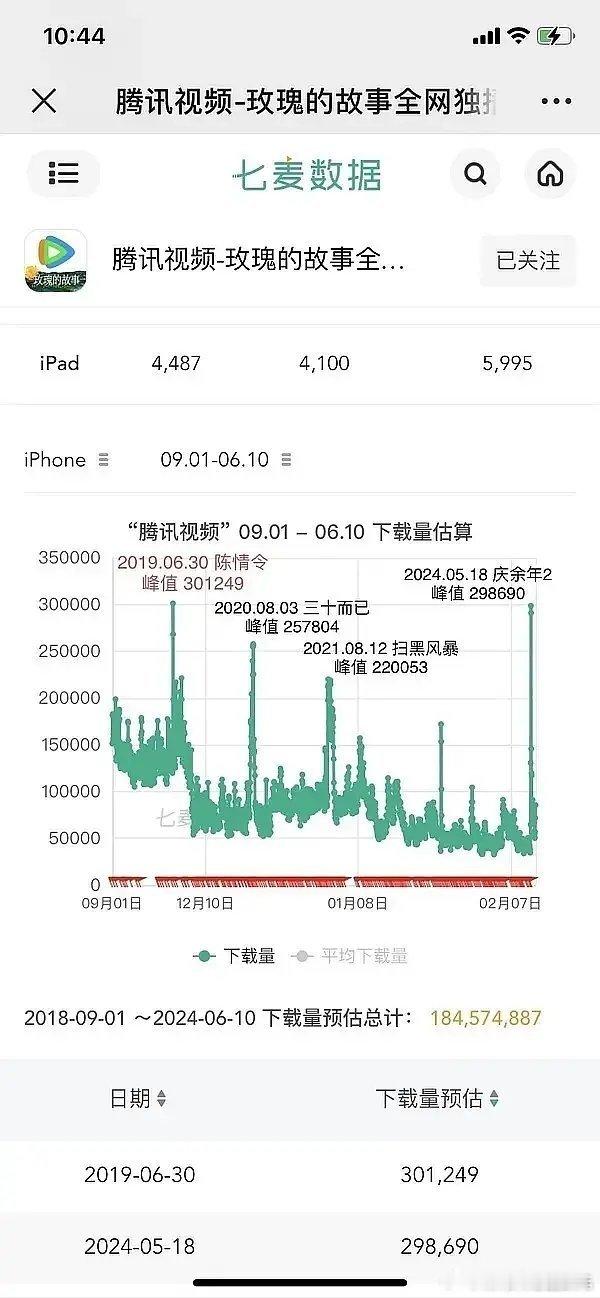肖战粉丝平时就嗨多科普，陈情令》拉新腾讯史冠，成绩7年来无人破纪录，这成绩一发出