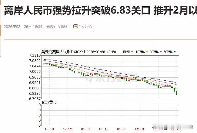 全球资本要返回中国了，人民币升值已经到了6.83，美元降息预期很大。美元贬值。