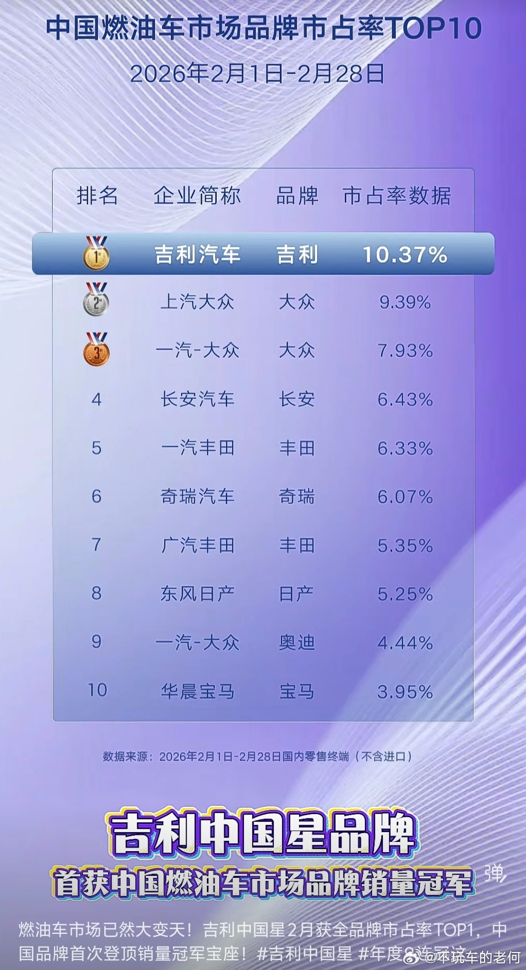 国内燃油车市，2月变天了。吉利汽车2月的燃油车市占率高达10.37%，超越一汽大
