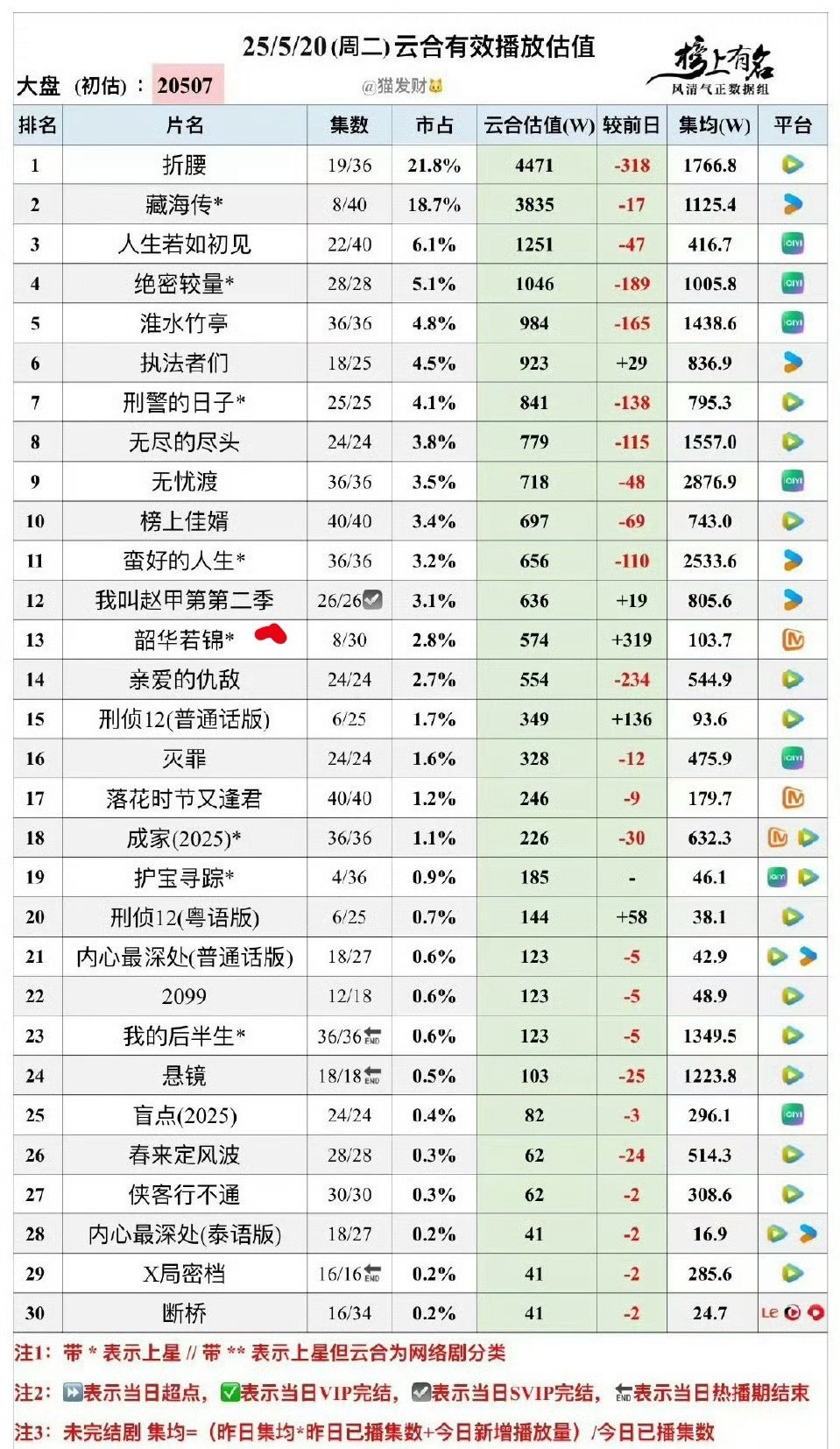 一个大ip播成这样，也不知道是谁的锅​​​