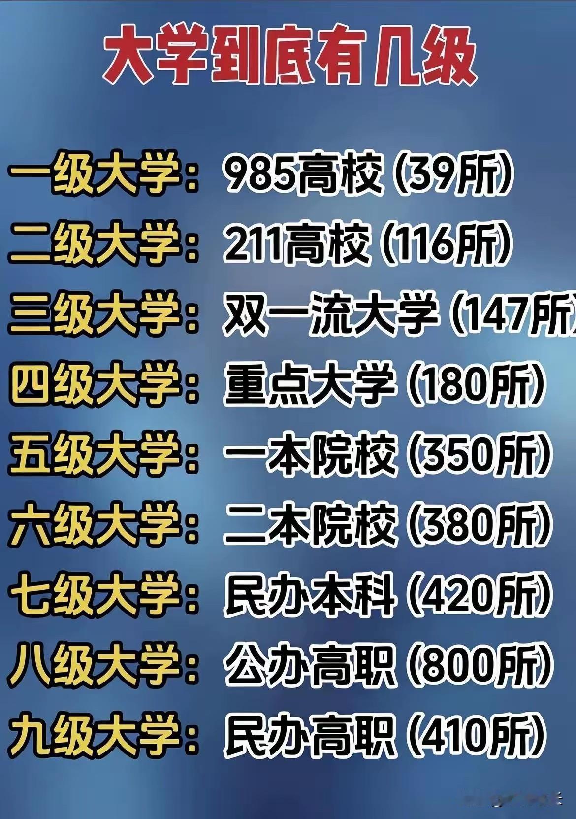 上了高中你才会发现，现在的大学已经被细分成10个等级了：一级：C9联盟(9所