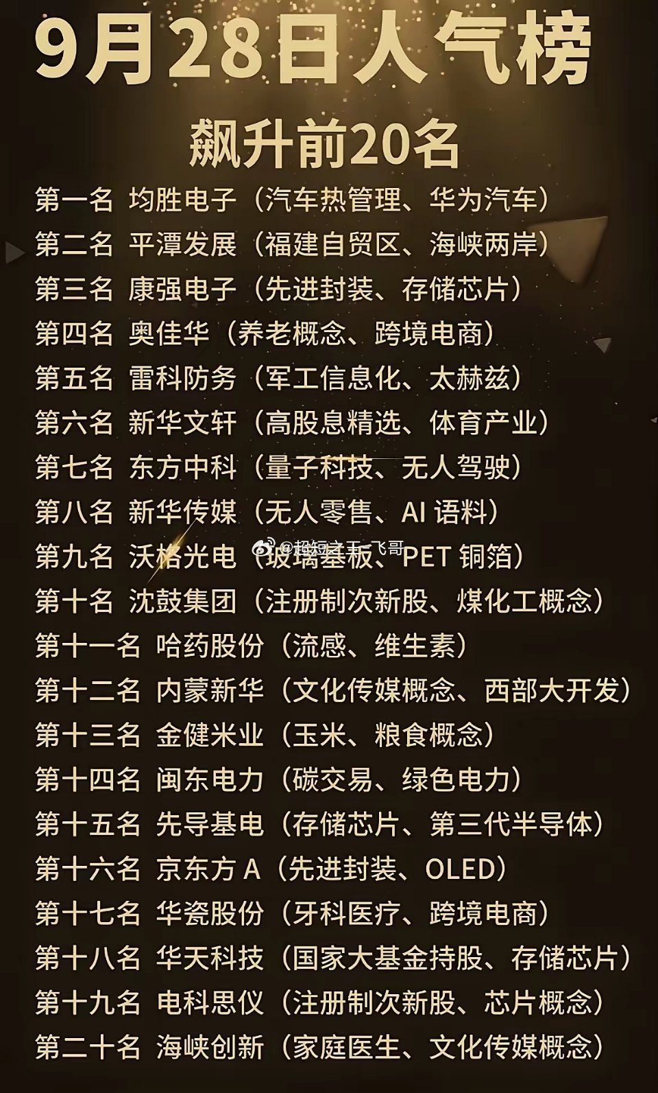9月28日A股人气榜！资金扎堆20只个股，主线方向清晰！每天的人气榜单，能快速看