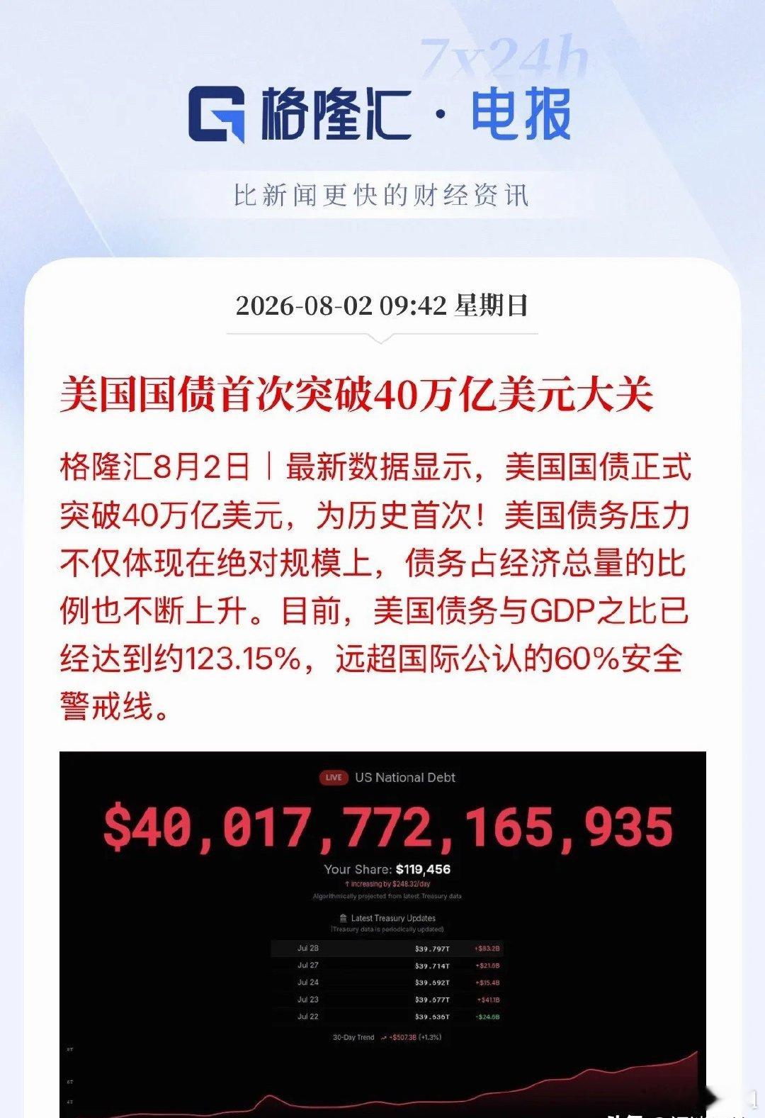 超预期炸裂！美国国债提前2个月突破40万亿！债务失控速度史无前例重磅宏观信号落地