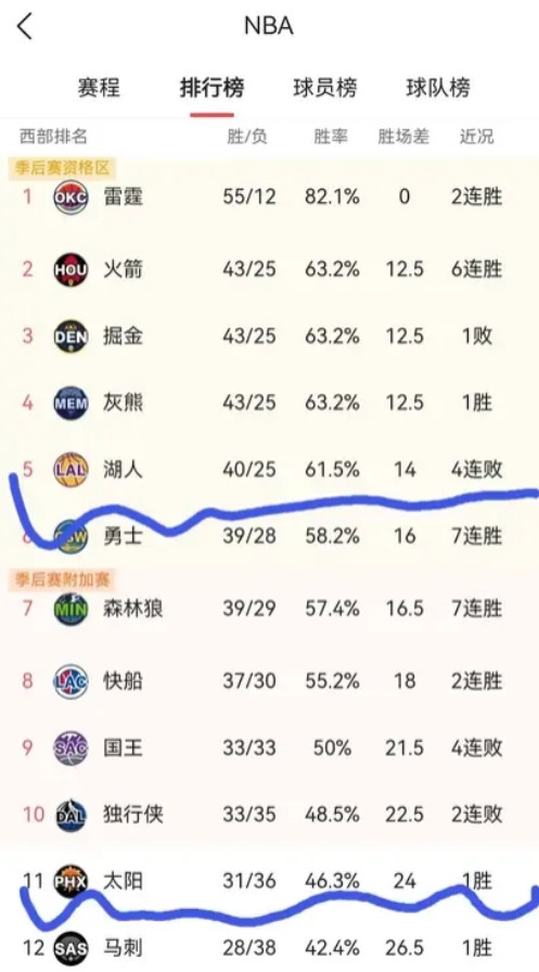 詹姆斯、八村继续缺阵明天湖人主场对阵太阳的关键之战，但也有好消息：1、好消息