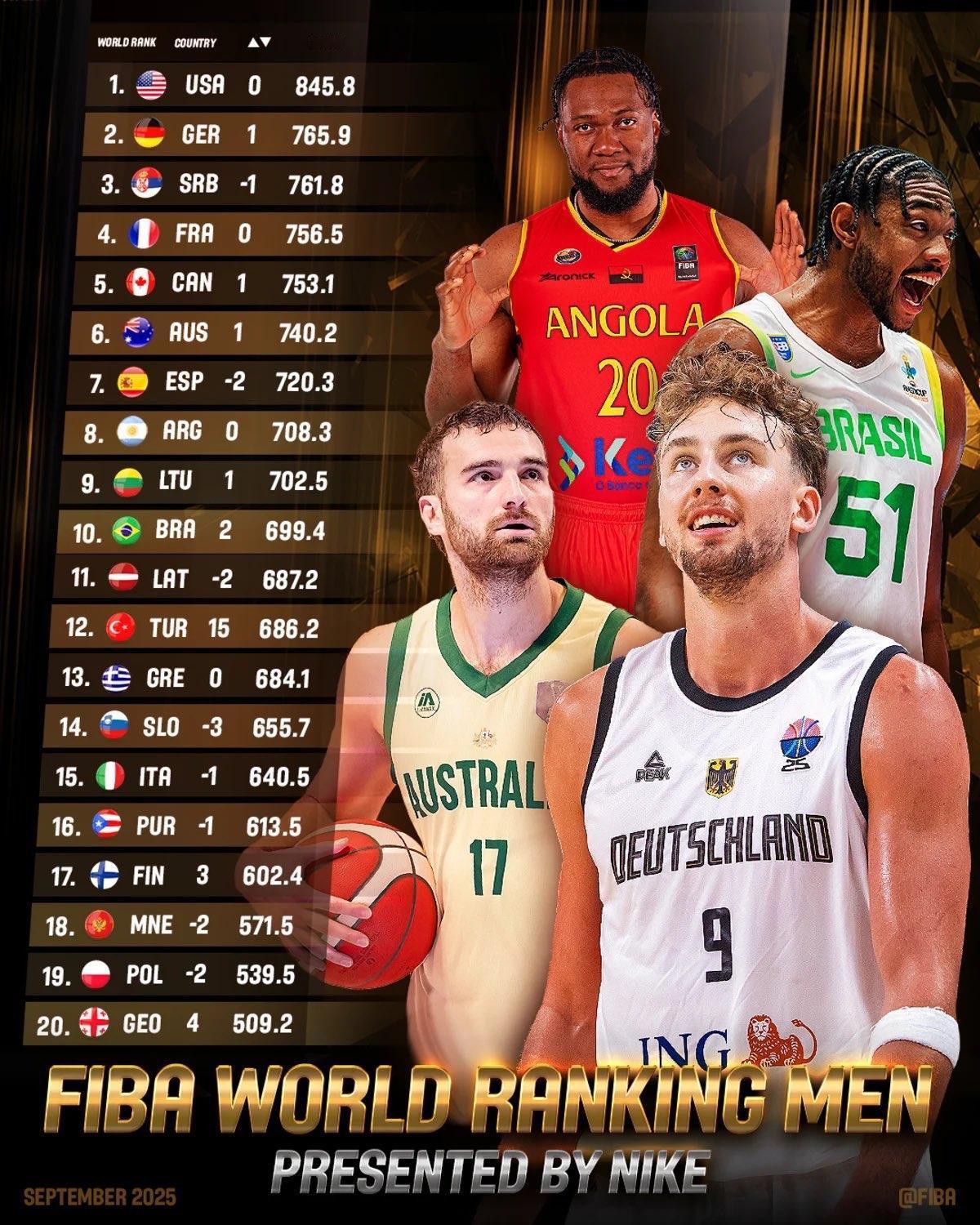 中国男篮排名上升3位！最新一期国际篮联世界排名公布，美国男篮继续傲视群雄，拿