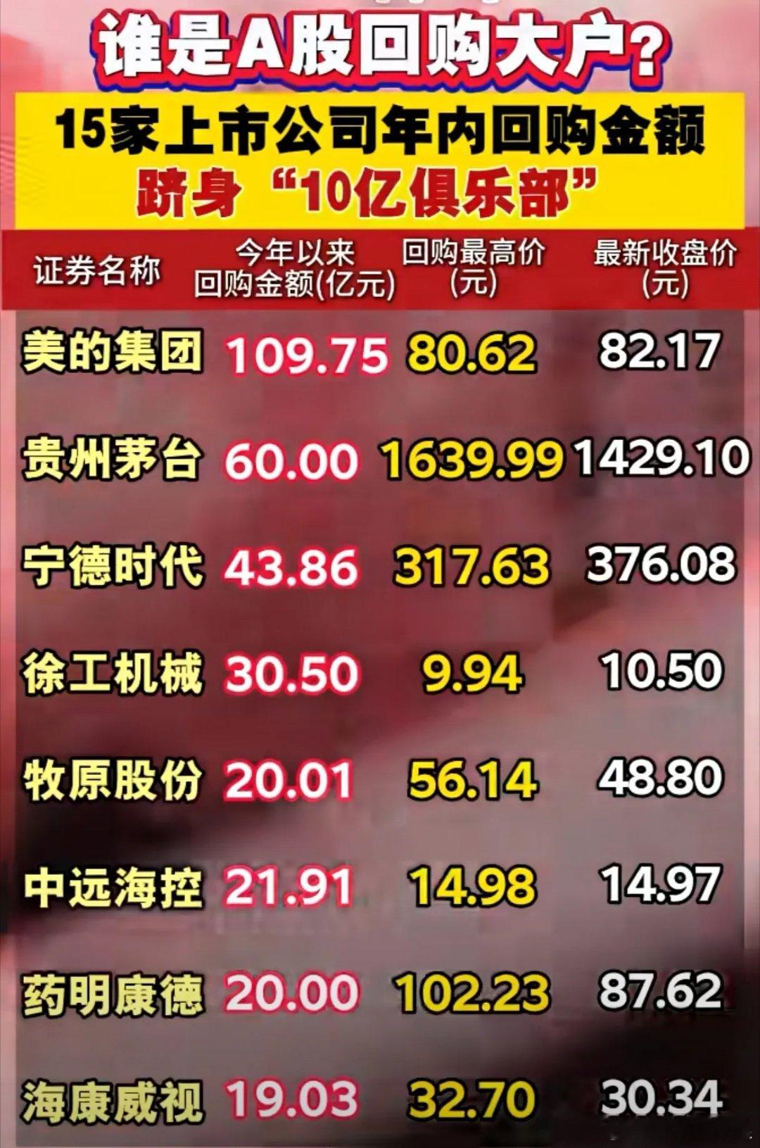 A股回购“10亿俱乐部”有多豪？美的砸110亿、茅台掏60亿，谁是真“金主”？今